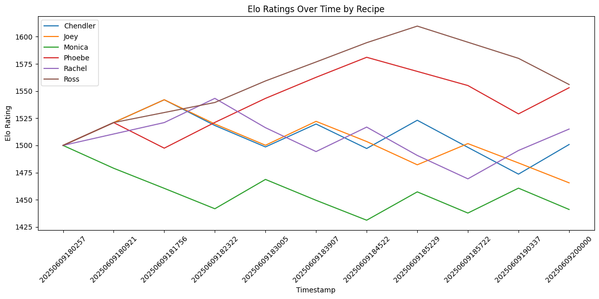 Results of Experiment